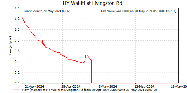 Flow for last 30 days at Wai-iti at Livingston Rd