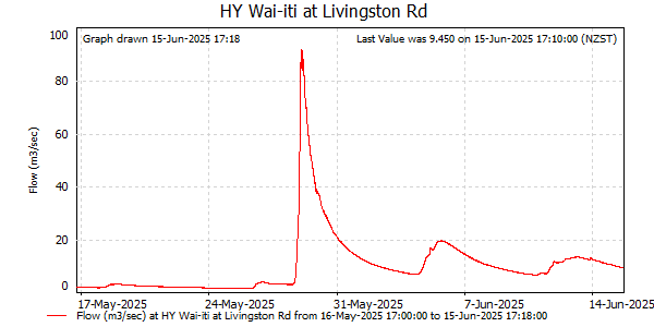 Flow for last 30 days at Wai-iti at Livingston Rd