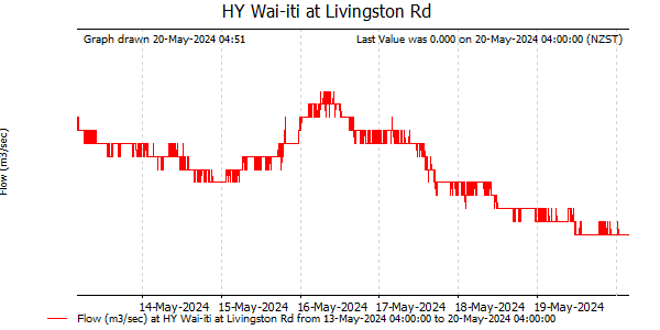Flow for last 7 days at Wai-iti at Livingston Rd