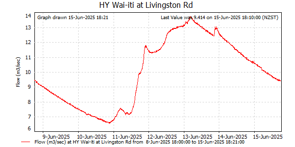 Flow for last 7 days at Wai-iti at Livingston Rd