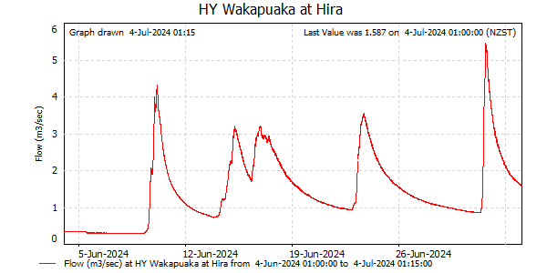 Flow for last 30 days at Wakapuaka at Hira