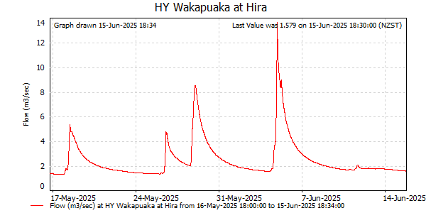 Flow for last 30 days at Wakapuaka at Hira