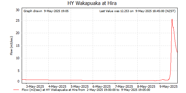 Flow for last 7 days at Wakapuaka at Hira