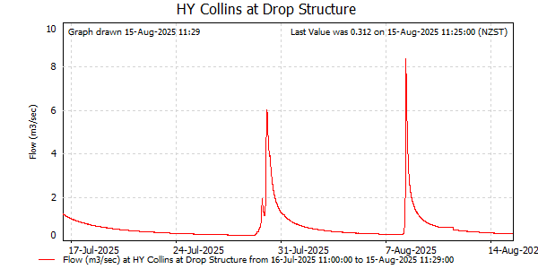 Flow for last 30 days at Collins at Drop Structure (NCC)