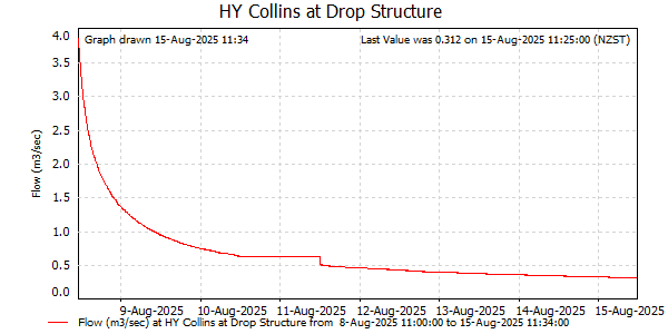 Flow for last 7 days at Collins at Drop Structure (NCC)