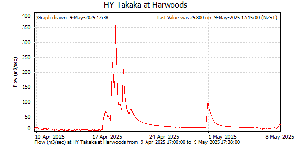 Flow for last 30 days at Takaka at Harwoods