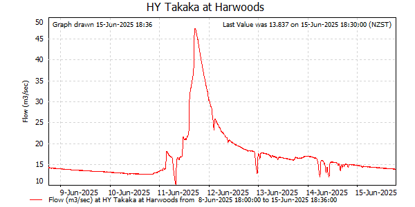 Flow for last 7 days at Takaka at Harwoods