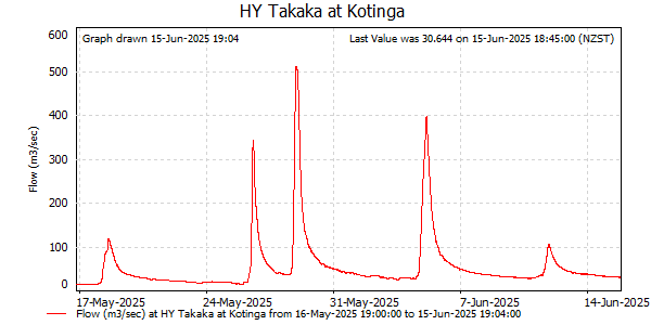 Flow for last 30 days at Takaka at Kotinga