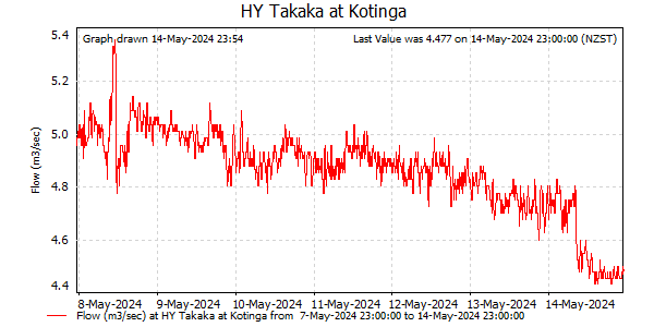 Flow for last 7 days at Takaka at Kotinga