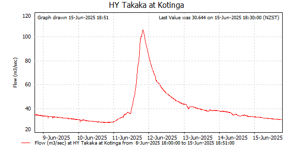 Flow for last 7 days at Takaka at Kotinga