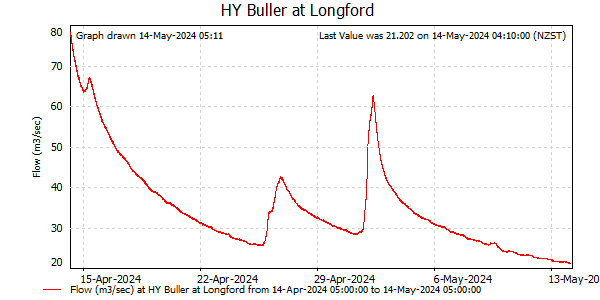 Flow for last 30 days at Buller at Longford