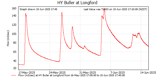 Flow for last 30 days at Buller at Longford