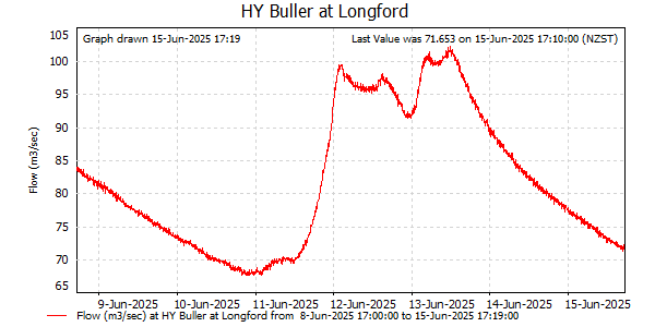 Flow for last 7 days at Buller at Longford