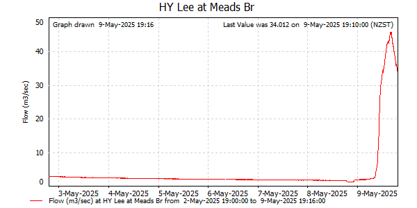 Flow for last 7 days at Lee at Meads Br