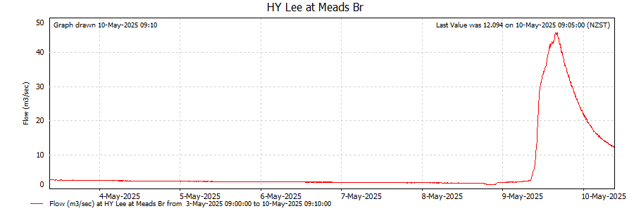 Lee at Meads graph missing