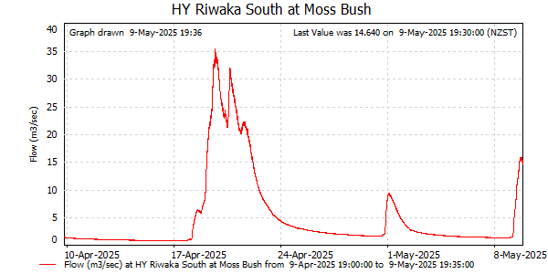 Flow for last 30 days at Riwaka Sth at Moss Bush