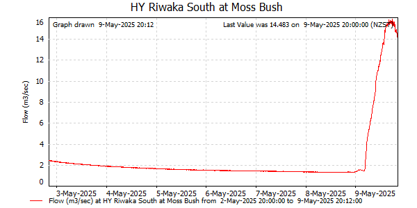 Flow for last 7 days at Riwaka Sth at Moss Bush