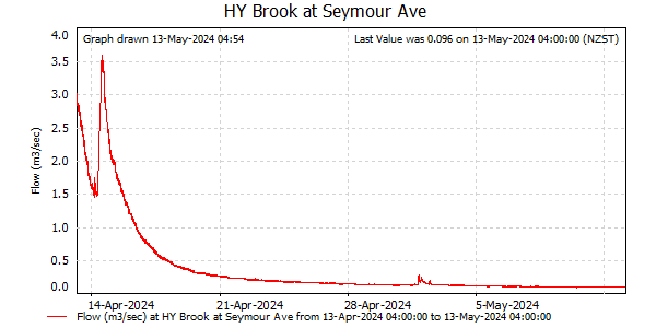 Flow for last 30 days at Brook at Seymour Ave