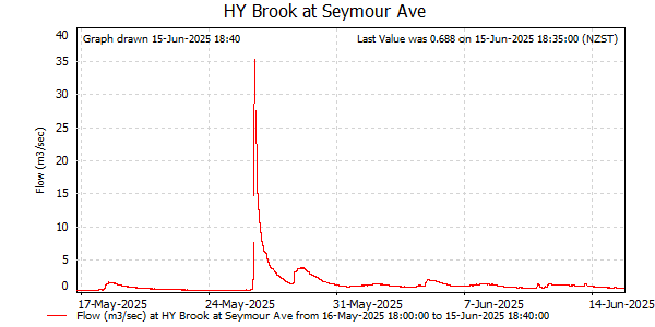 Flow for last 30 days at Brook at Seymour Ave