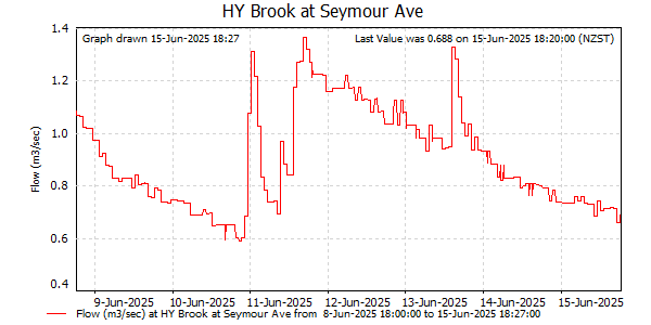 Flow for last 7 days at Brook at Seymour Ave