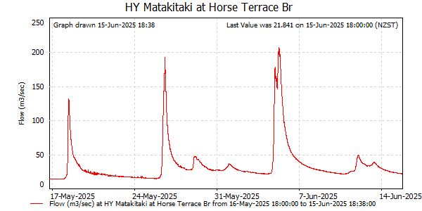 Flow for last 30 days at Matakitaki at Horse Tce