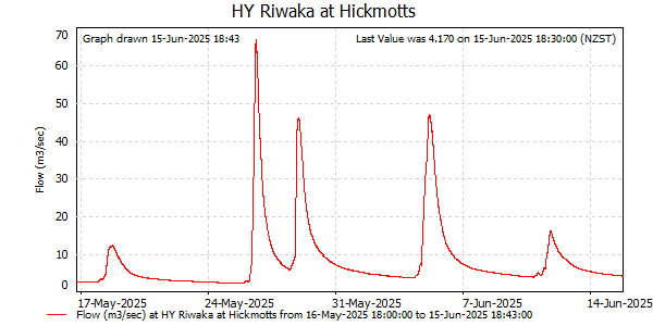 Flow for last 30 days at Riwaka at Hickmotts