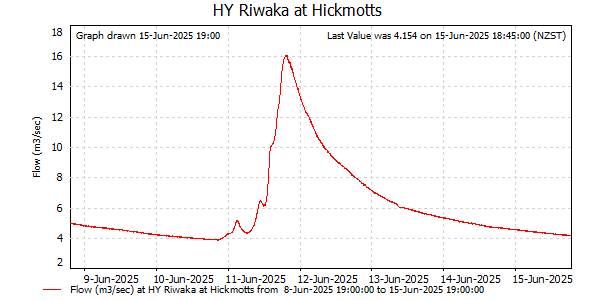 Flow for last 7 days at Riwaka at Hickmotts