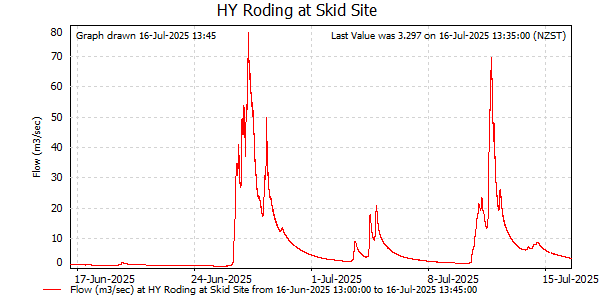 Flow for last 30 days at Roding at Skid Site