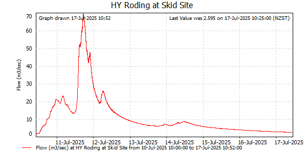 Flow for last 7 days at Roding at Skid Site