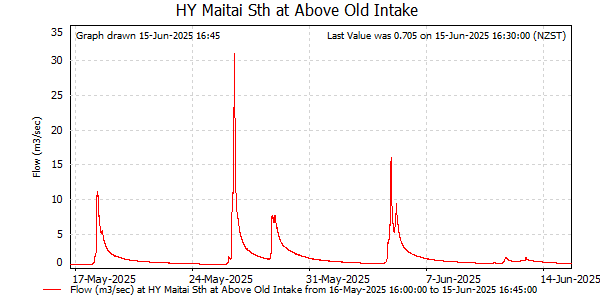 Flow for last 30 days at Maitai South at Old Intake