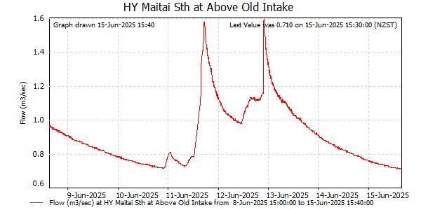 Flow for last 7 days at Maitai South at Old Intake