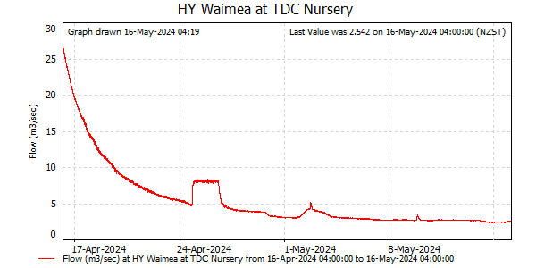 Flow for last 30 days at Waimea at TDC Nursery
