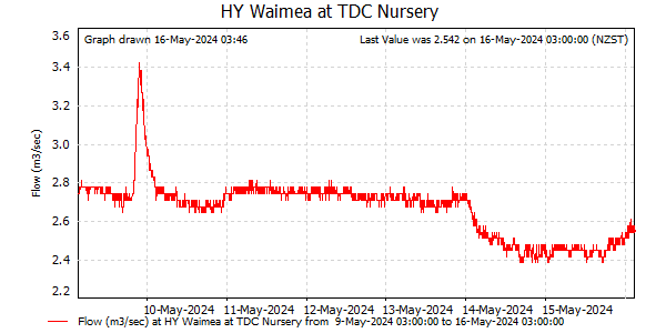 Flow for last 7 days at Waimea at TDC Nursery