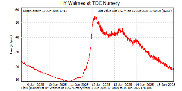 Flow for last 7 days at Waimea at TDC Nursery