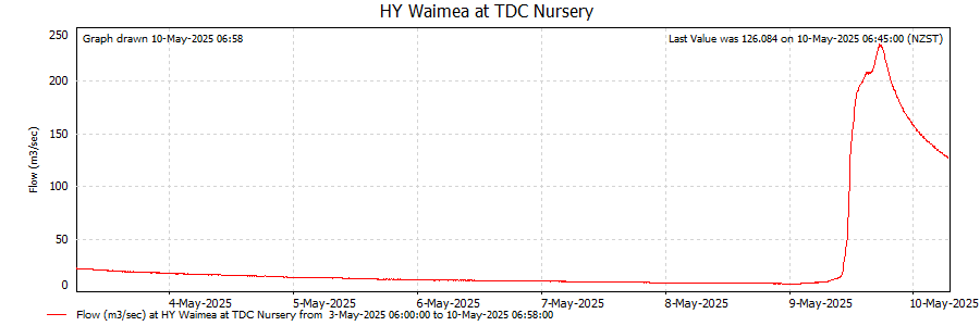 Flow for last 7 days at Waimea at TDC Nursery