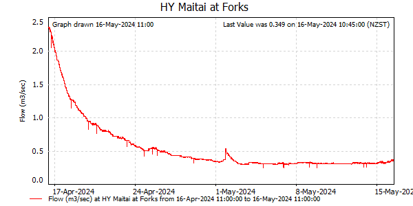 Flow for last 30 days at Maitai at Forks (NCC)