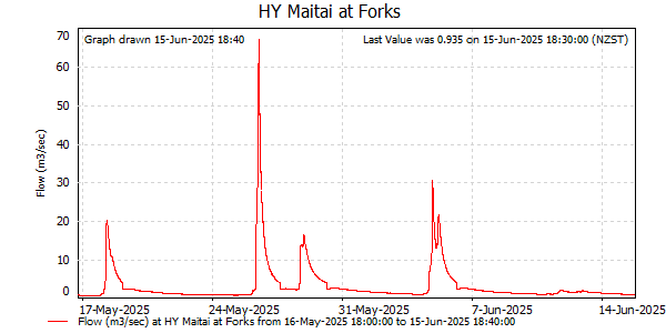 Flow for last 30 days at Maitai at Forks (NCC)