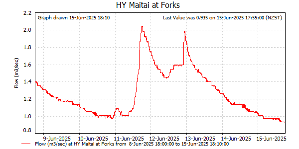 Flow for last 7 days at Maitai at Forks (NCC)