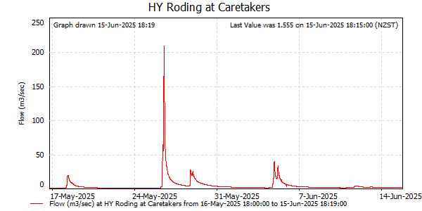 Flow for last 30 days at Roding at Caretakers (NCC)