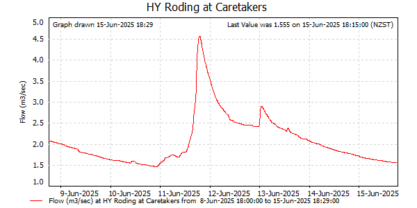 Flow for last 7 days at Roding at Caretakers (NCC)