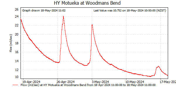 Flow for last 30 days at Motueka at Woodmans