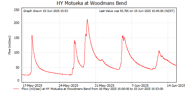 Flow for last 30 days at Motueka at Woodmans