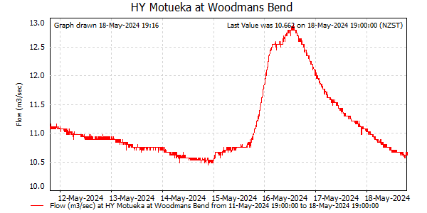Flow for last 7 days at Motueka at Woodmans