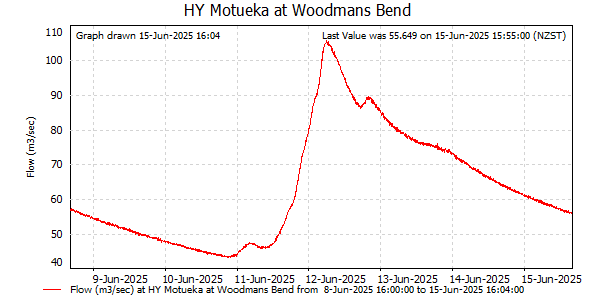 Flow for last 7 days at Motueka at Woodmans