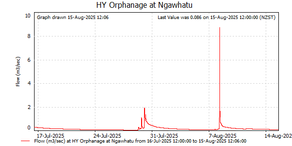 Flow for last 30 days at Orphanage at Ngawhatu (NCC)