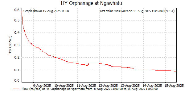 Flow for last 7 days at Orphanage at Ngawhatu (NCC)