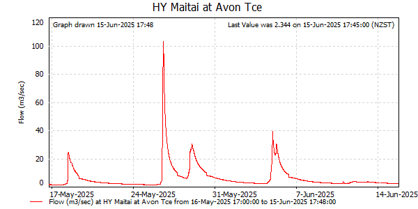 Flow for last 30 days at Maitai at Avon Terrace