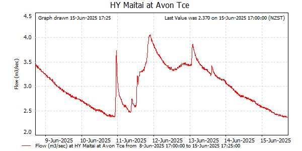 Flow for last 7 days at Maitai at Avon Terrace