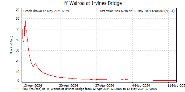 Flow for last 30 days at Wairoa at Irvines Bridge