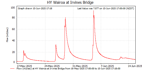 Flow for last 30 days at Wairoa at Irvines Bridge